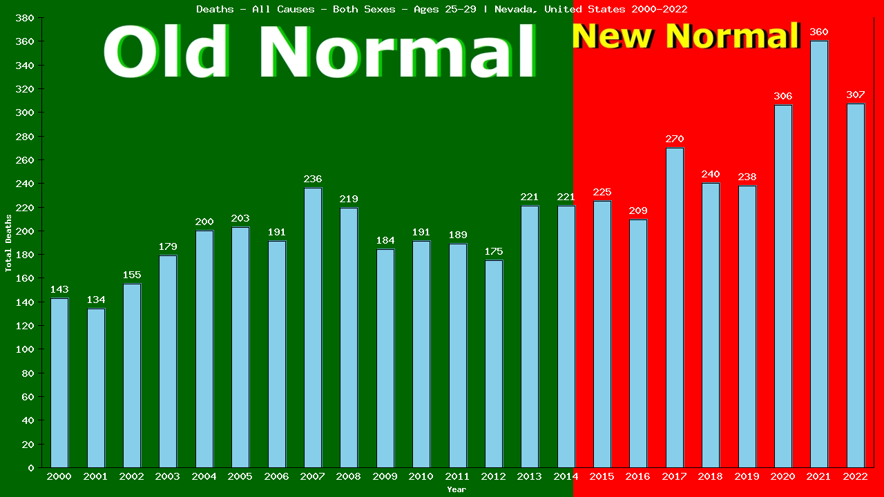 Graph showing Deaths - All Causes - Male - Aged 25-29 | Nevada, United-states